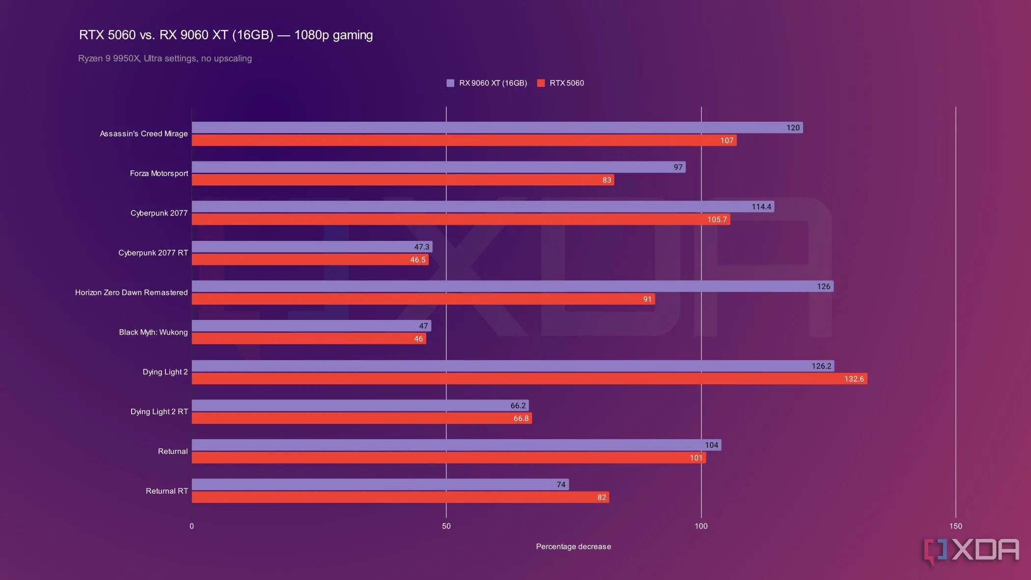 Biểu đồ so sánh hiệu năng chơi game ở độ phân giải 1080p của Nvidia RTX 5060 và AMD RX 9060 XT