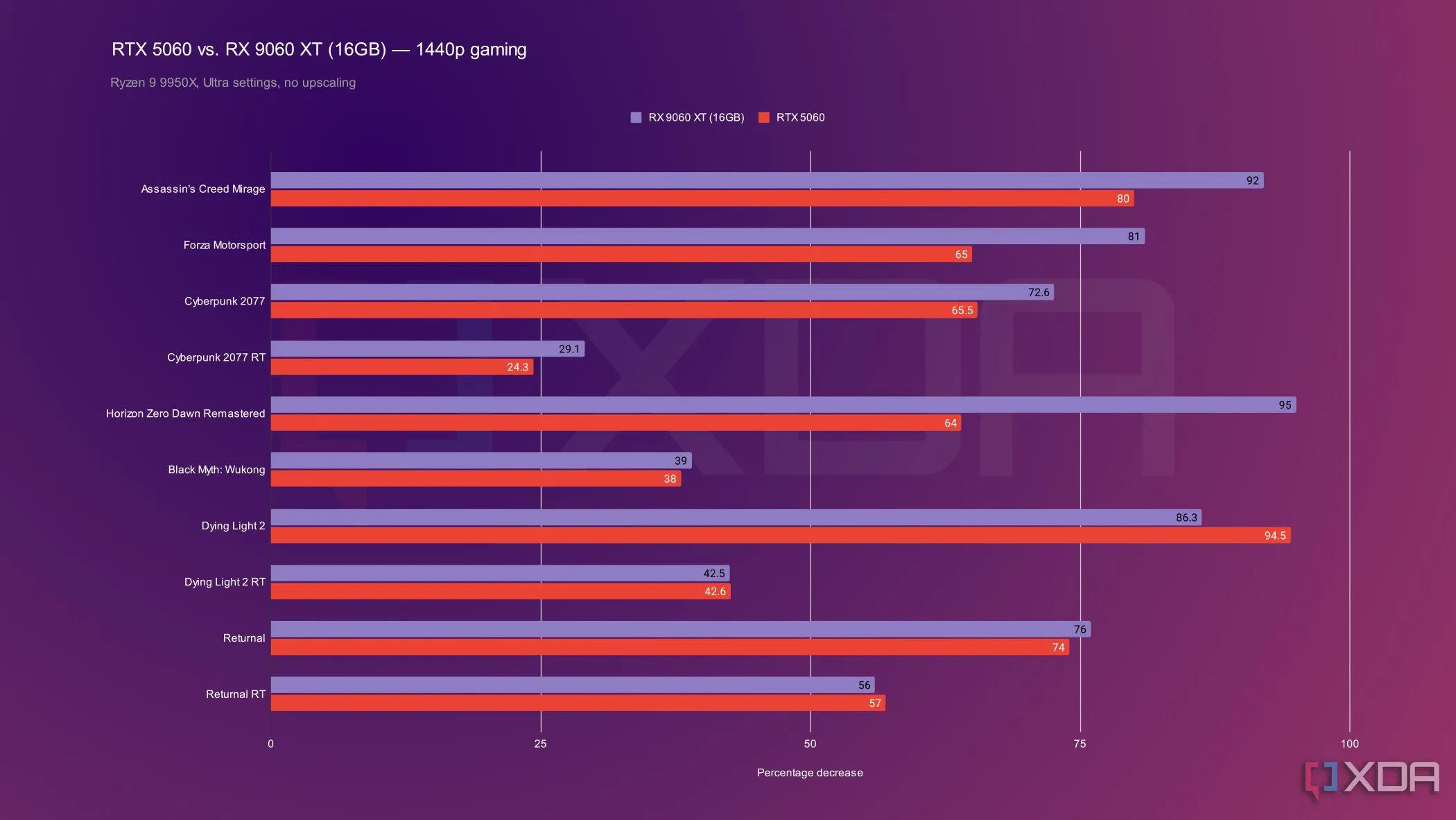 Biểu đồ so sánh hiệu năng chơi game ở độ phân giải 1440p của Nvidia RTX 5060 và AMD RX 9060 XT