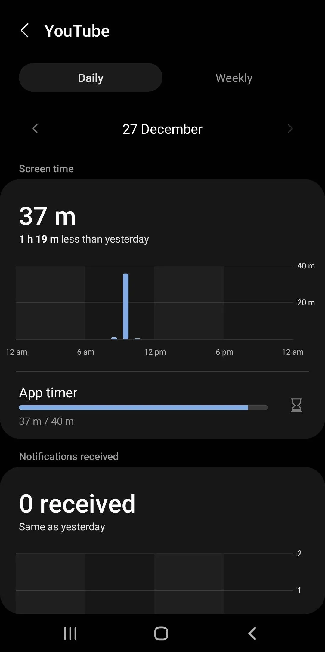 Biểu đồ thời gian sử dụng YouTube trong Digital Wellbeing, cho phép đặt giới hạn thời gian.