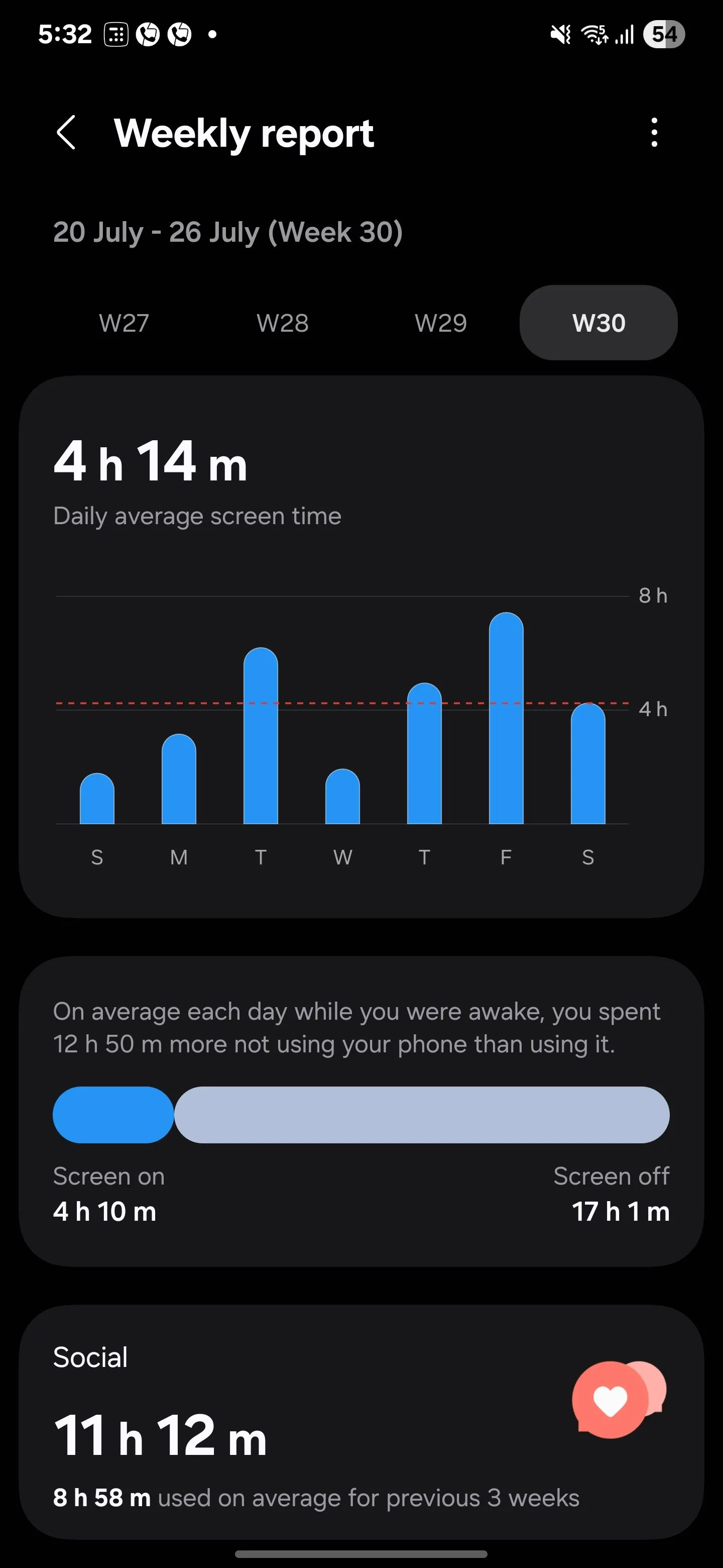 Biểu đồ thống kê thời gian sử dụng màn hình trung bình hàng ngày trong Samsung Digital Wellbeing