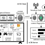 Sơ đồ minh họa cách công nghệ Nhận dạng Nội dung Tự động (ACR) trên Smart TV thu thập dữ liệu người dùng, nêu bật nguy cơ về quyền riêng tư