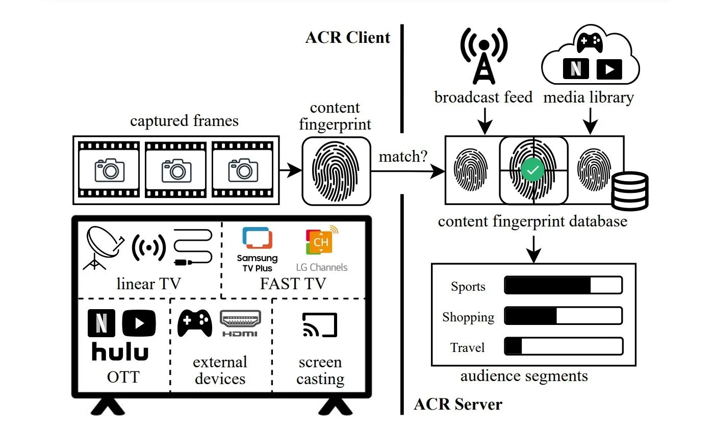 Sơ đồ minh họa cơ chế hoạt động của tính năng Automatic Content Recognition (ACR) trên TV thông minh
